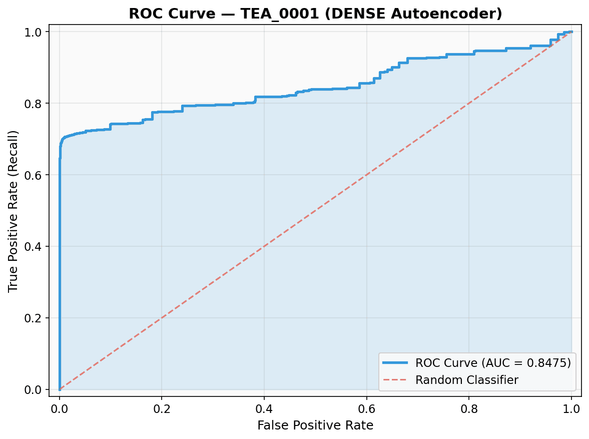 ROC curve with AUC 0.8475