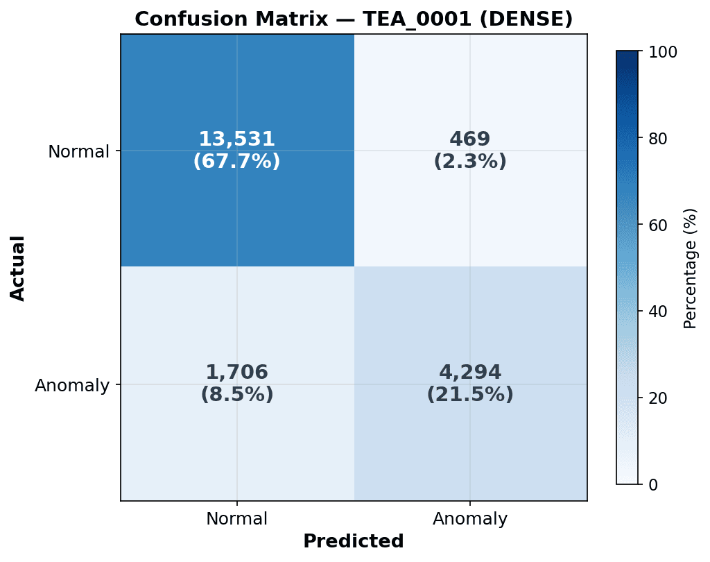Confusion matrix over 20,000 observations